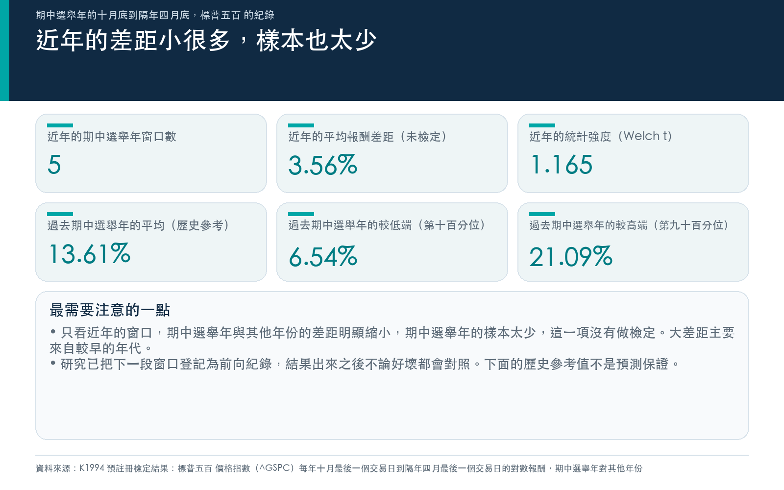 行動卡：近年的差距小很多，樣本也太少，歷史參考不是預測保證