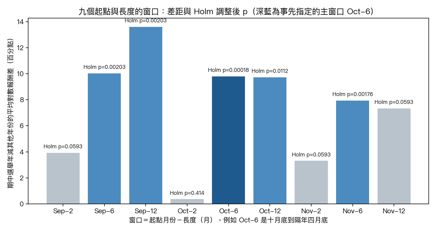 九個起點與長度的窗口：期中選舉年減其他年份的平均對數報酬差與 Holm 調整後 p