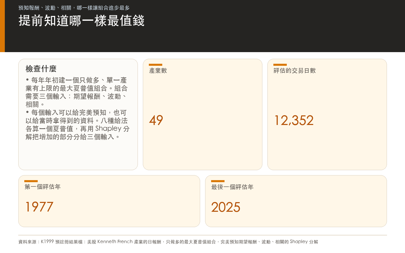 概念卡:假設能提前知道下一年的期望報酬、波動或相關,哪一樣讓最大夏普值組合進步最多,產業數、交易日數與年份範圍取自預註冊結果檔