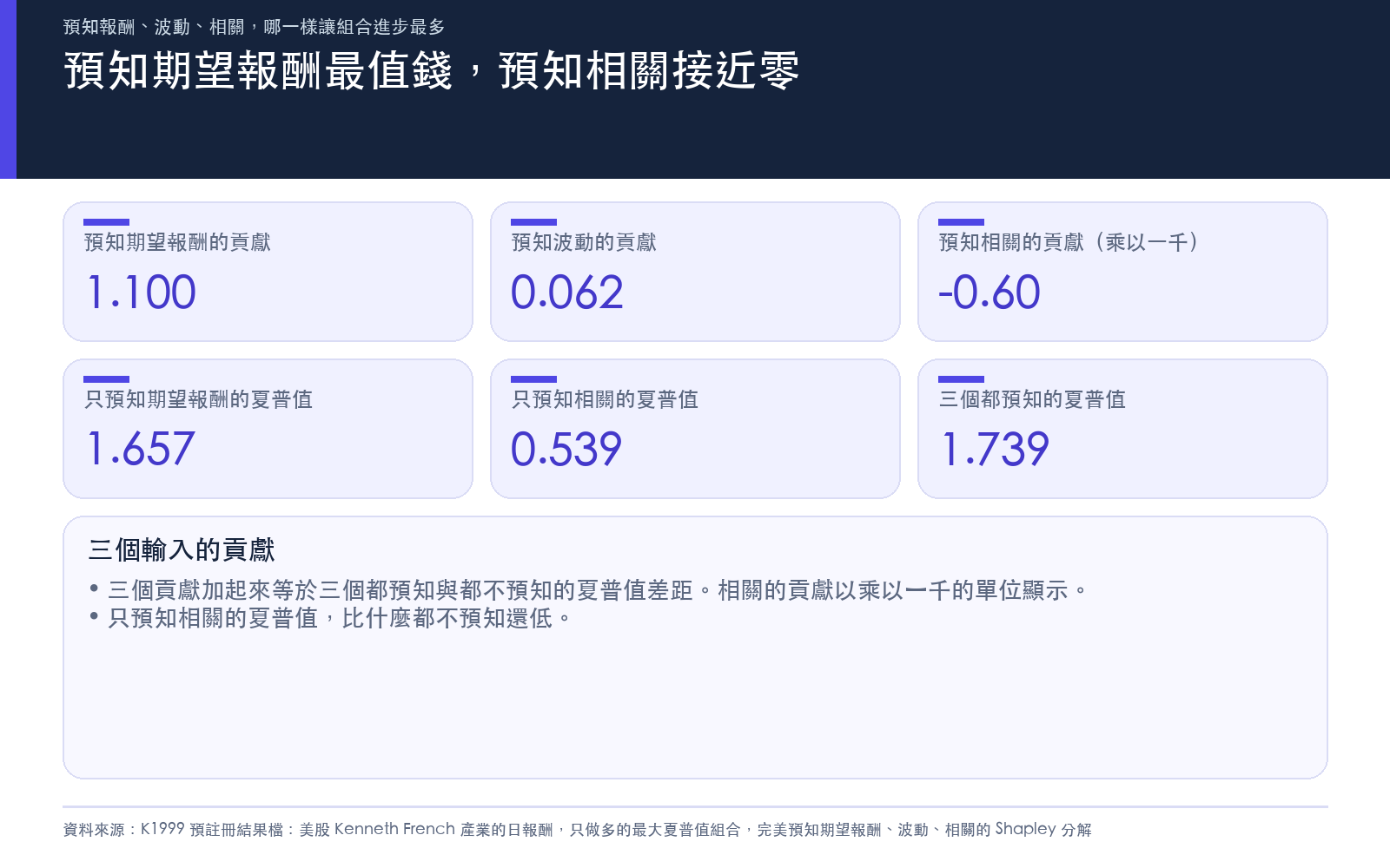 結果卡:完美預知期望報酬的貢獻最大、預知波動很小、預知相關接近零,並列出只預知期望報酬、只預知相關與三個都預知的夏普值