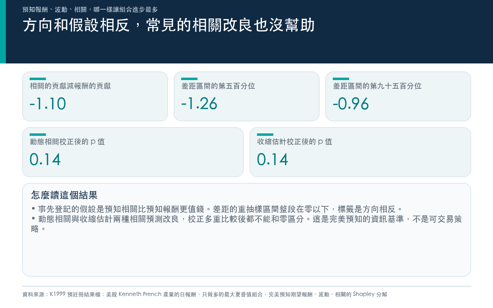 行動卡:預知相關的貢獻減預知報酬的貢獻為負且重抽樣區間整段在零以下,兩種相關預測改良在多重比較校正後都不顯著