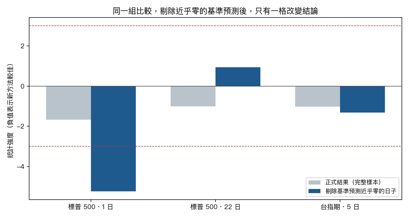 同一組比較,剔除基準預測近乎零的日子前後的統計強度