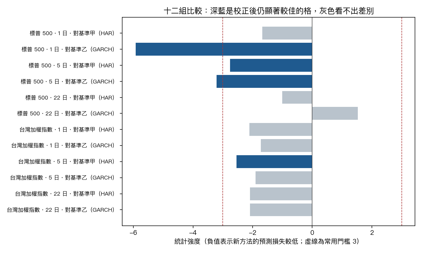 十二組比較的統計強度,深藍表示校正後新方法顯著較佳