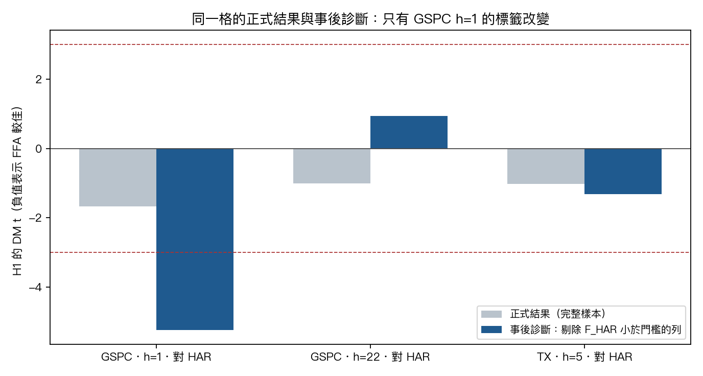 同一格的正式結果與事後診斷的 H1 t