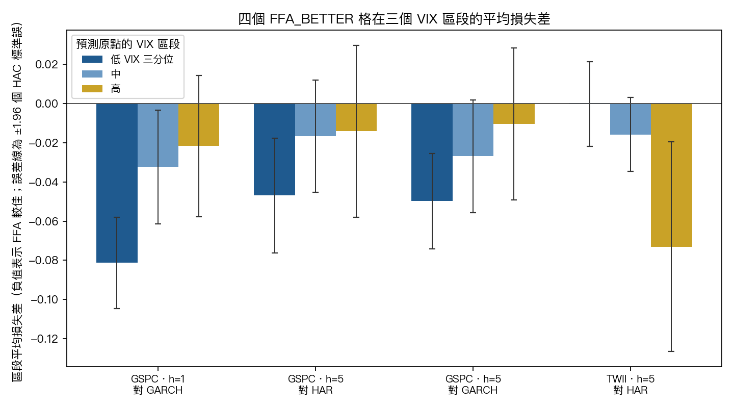 四個 FFA_BETTER 格在三個 VIX 區段的平均損失差