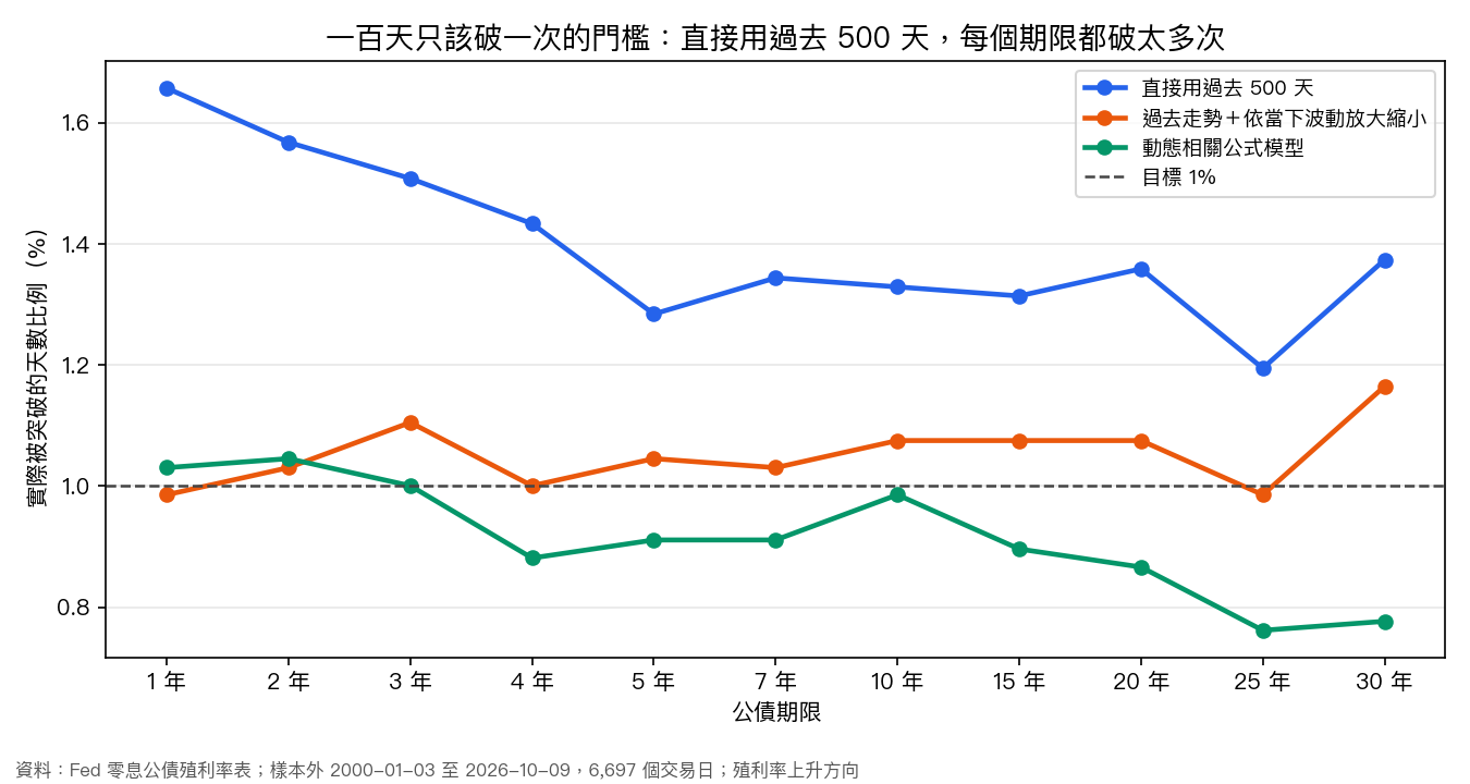 99% 門檻在各期限的實際突破比例