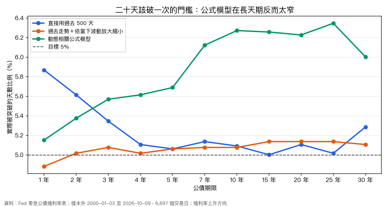 95% 門檻在各期限的實際突破比例