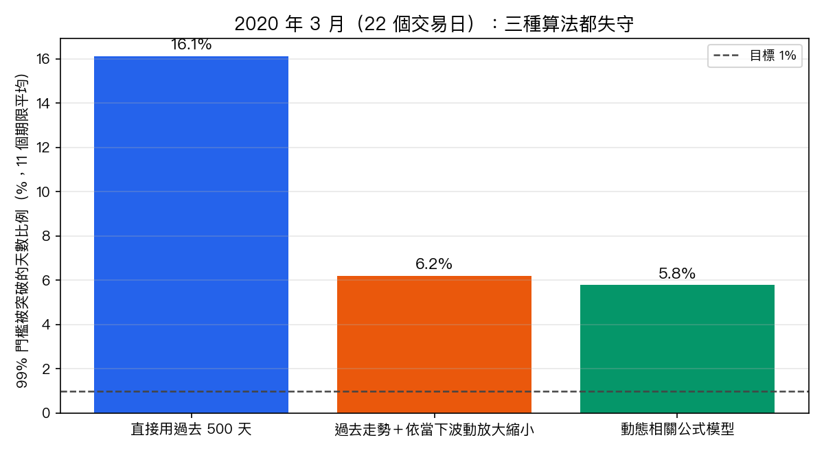 2020 年 3 月三種做法的 99% 門檻突破比例