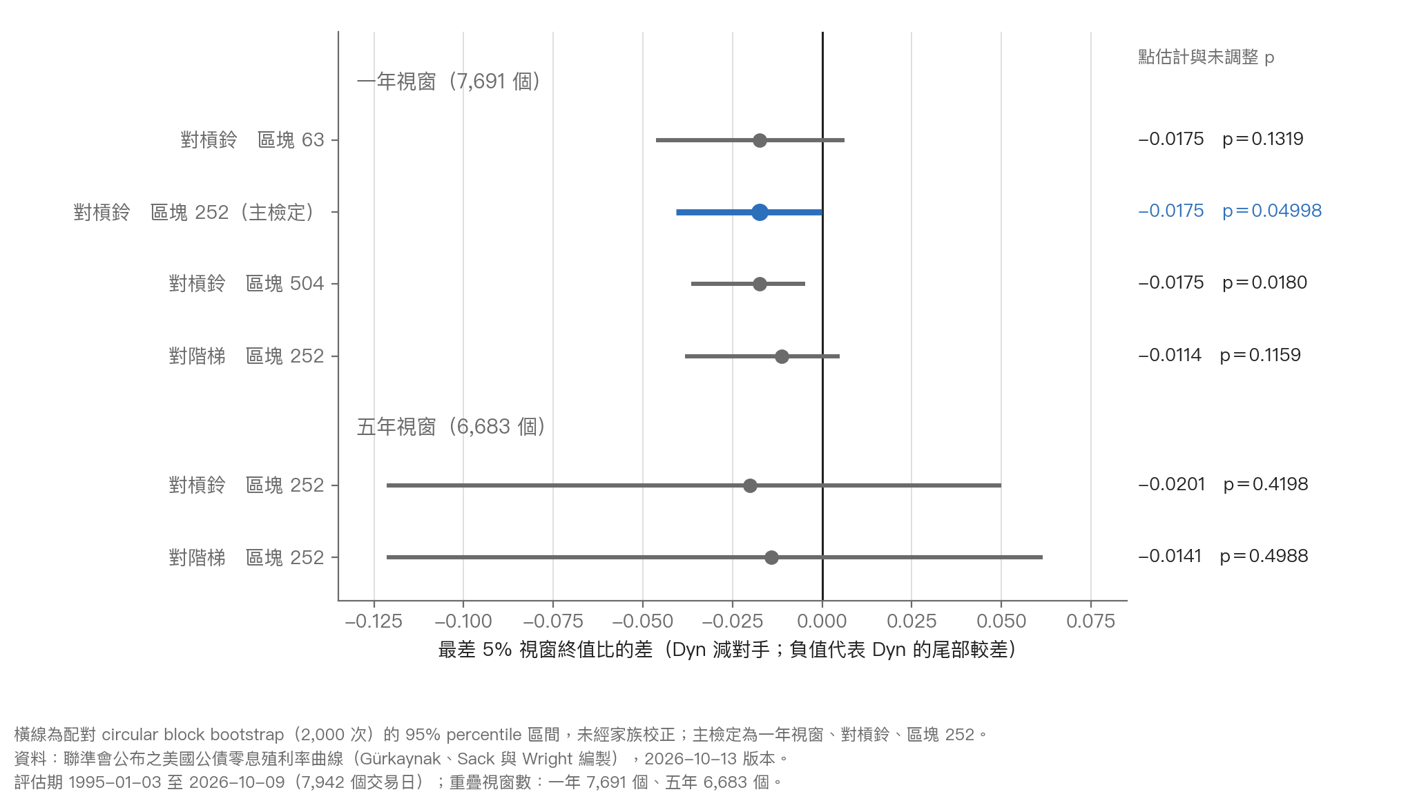 圖 1:Dyn 對 B 與 L 的最差 5% 視窗終值比差,及其 percentile 區間