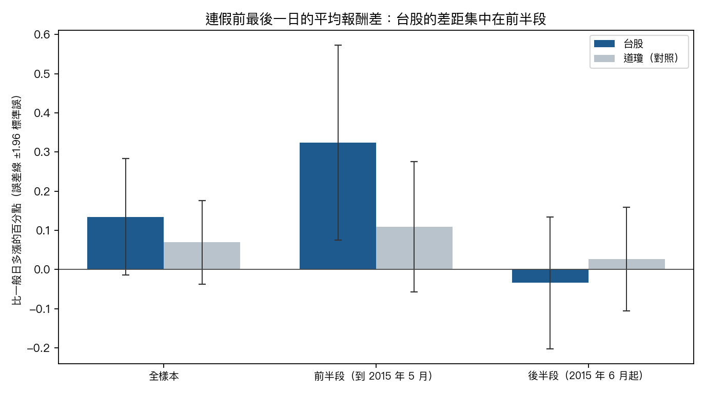 連假前最後一日的平均報酬差,全樣本、前半段與後半段