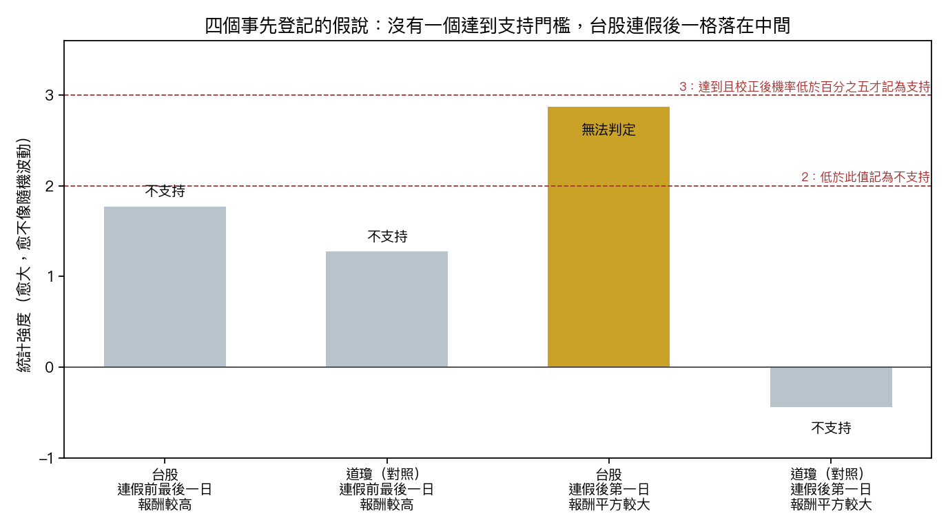四個假說的統計強度,灰色為不支持,黃色為無法判定
