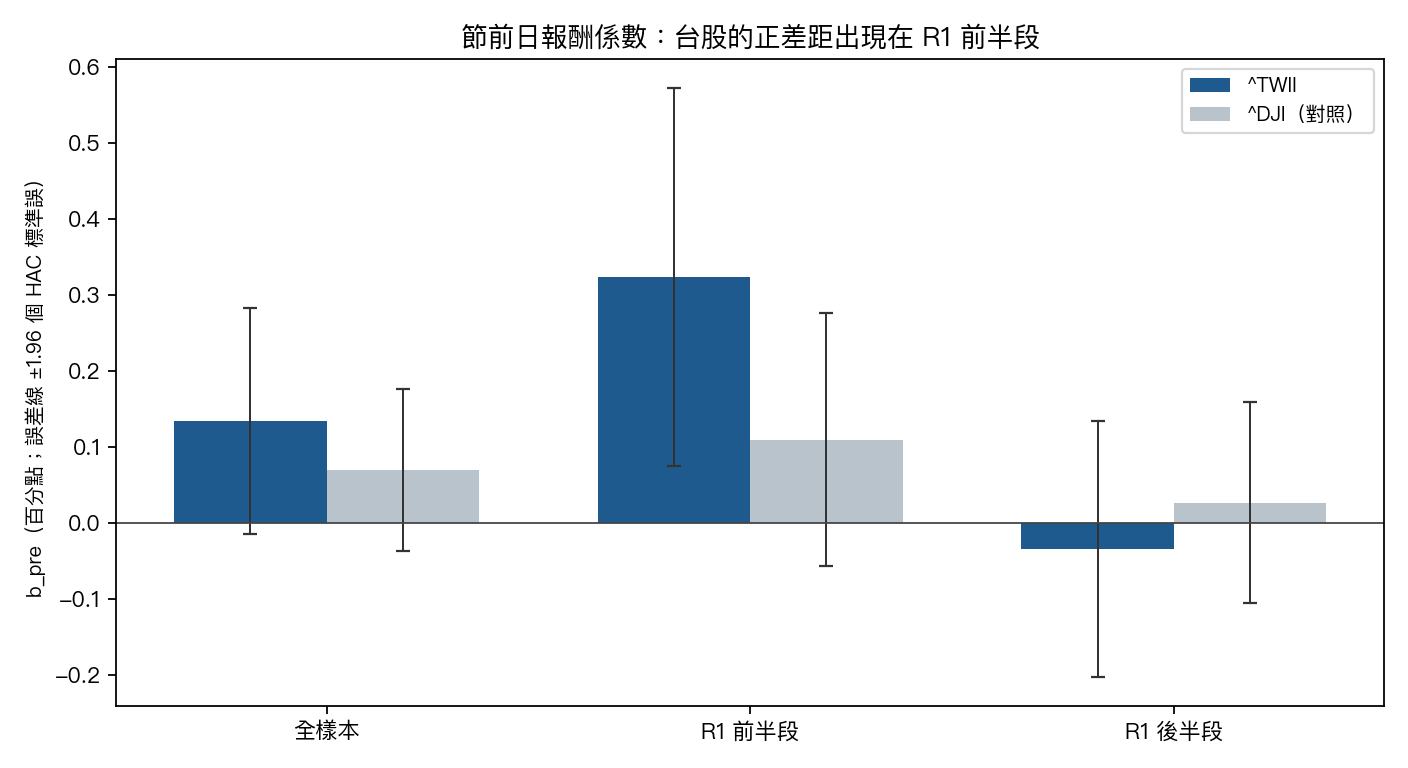 節前日報酬係數:全樣本、前半段與後半段