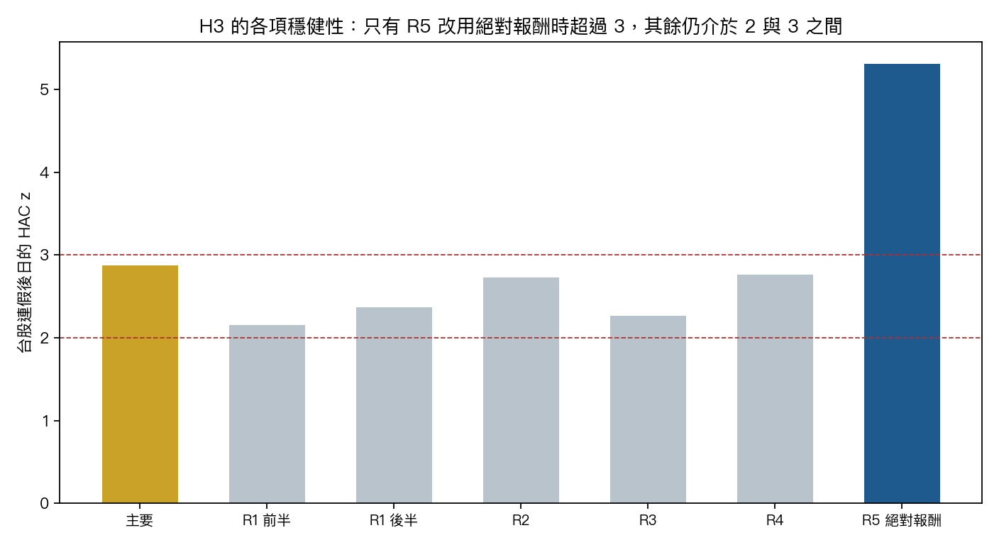 H3 在各規格下的 HAC z