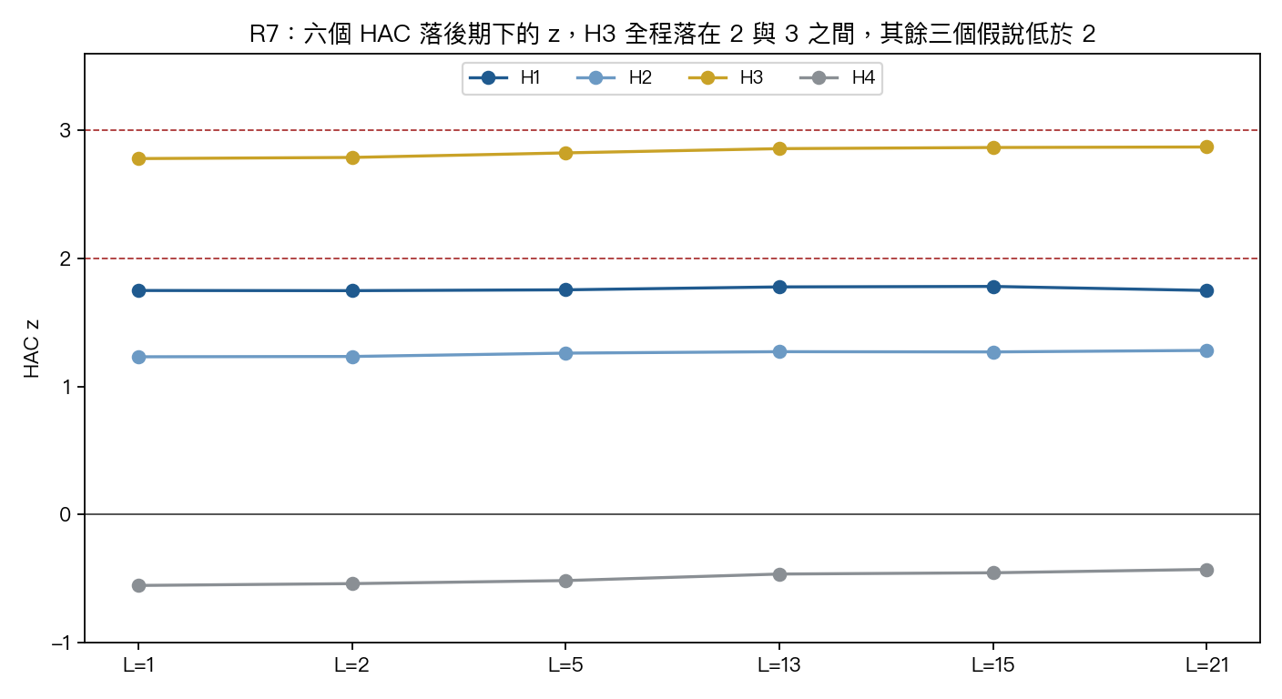 R7:六個 HAC 落後期下四個假說的 z