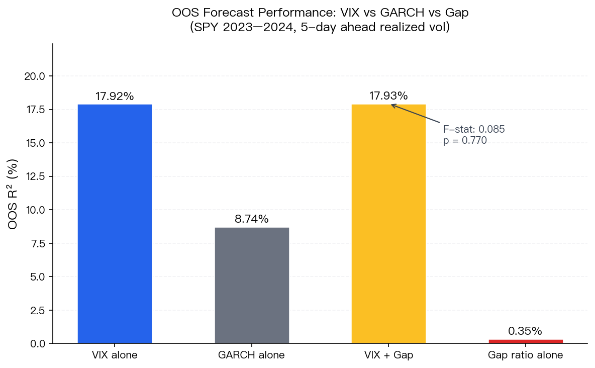 OOS R² 比較:VIX vs GARCH vs VIX+Gap vs Gap alone