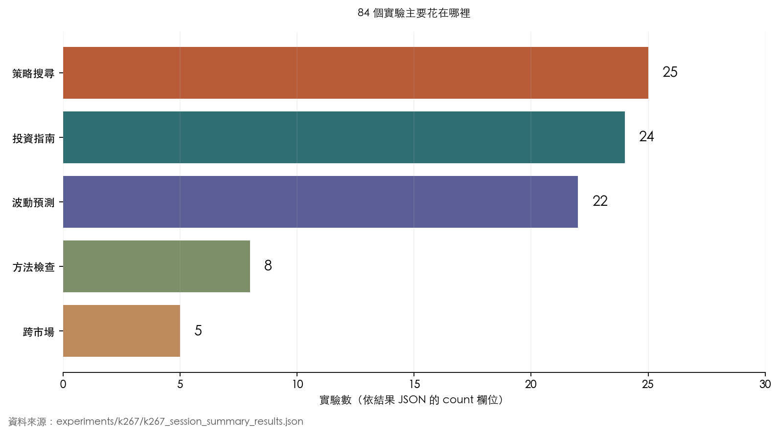 84 個實驗的主題分布