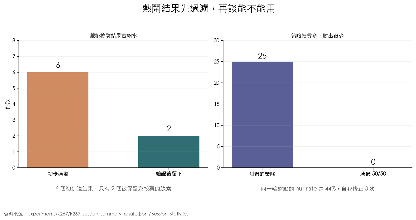 初步結果到驗證後保留的漏斗