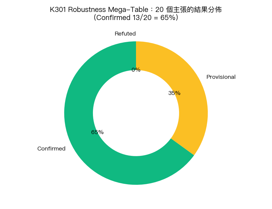 20 個主張的結果分佈:13 confirmed / 7 provisional / 0 refuted