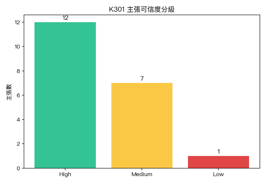 主張可信度分級:High 12 / Medium 7 / Low 1