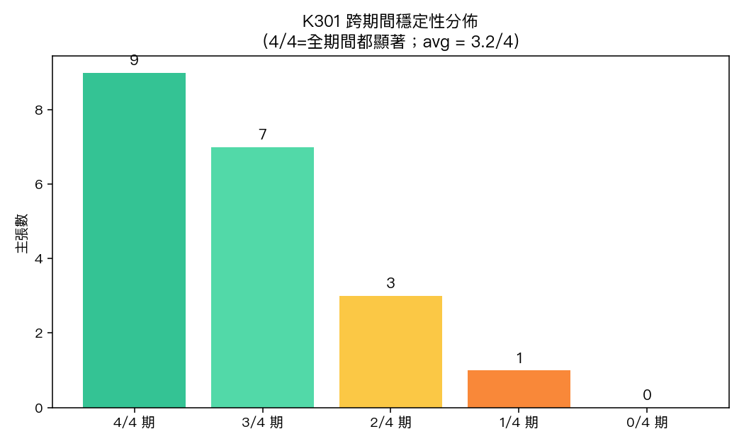 跨期間穩定性分佈:avg 3.2/4