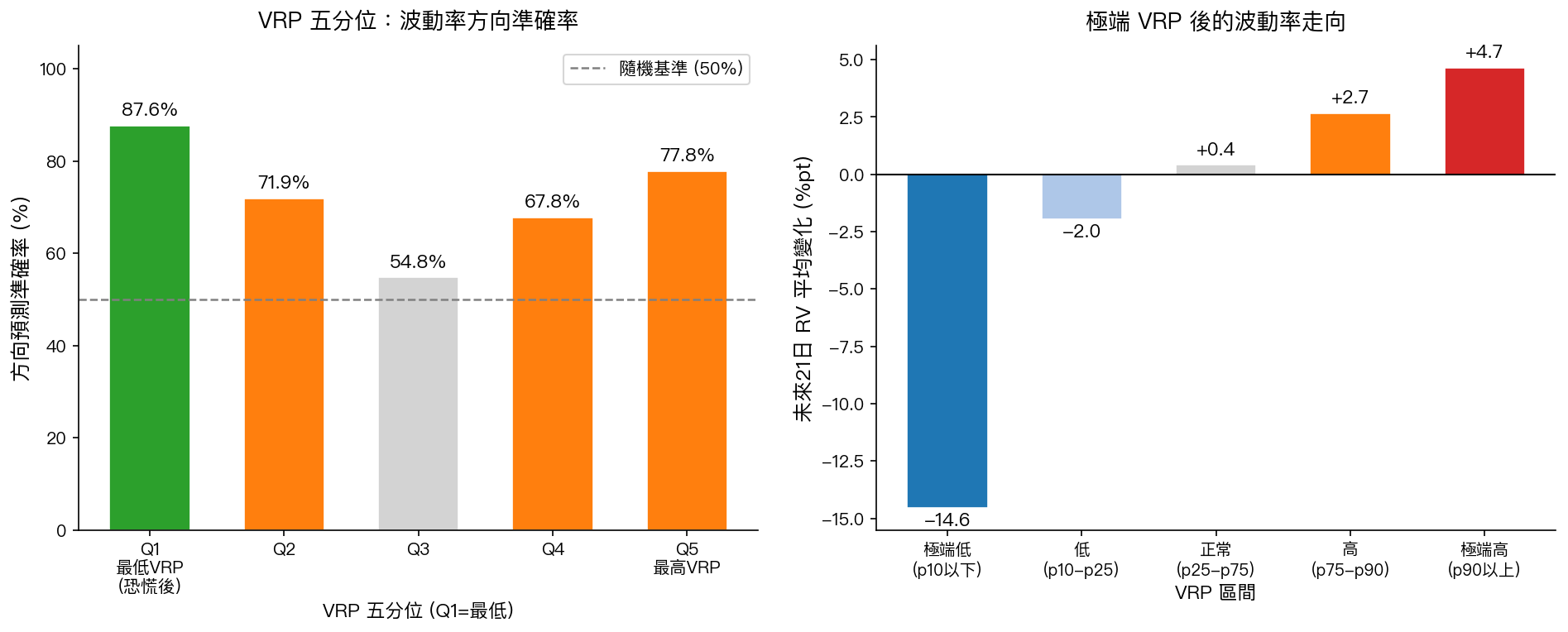 VRP 五分位方向準確率與極端 VRP 後波動率走向