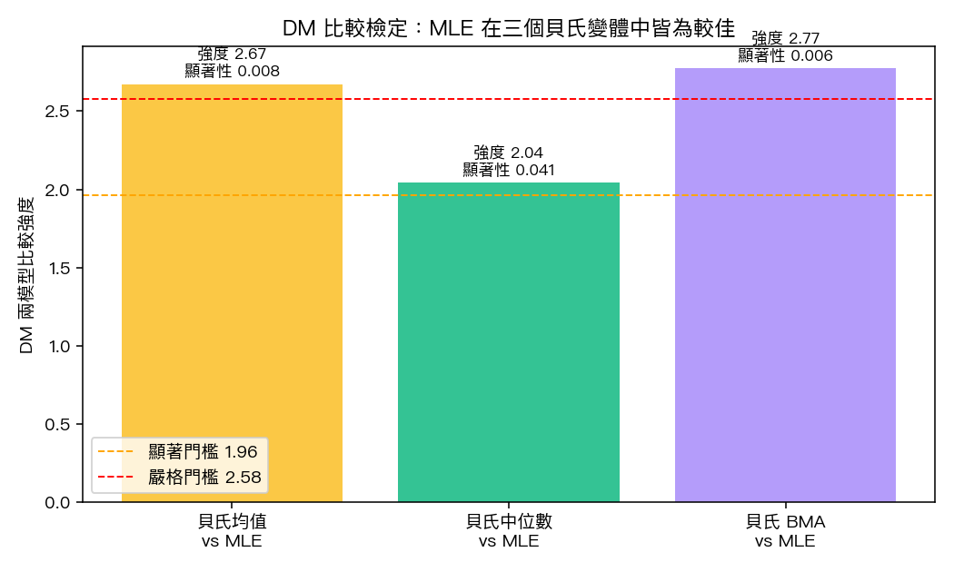 DM 比較檢定:MLE 在三個貝氏變體中皆為較佳