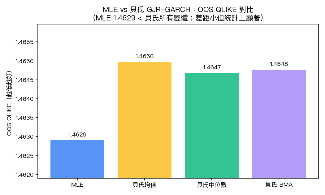 MLE vs 貝氏 GJR-GARCH:OOS QLIKE 對比
