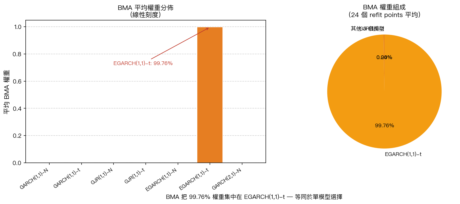 BMA 平均權重分佈與組成