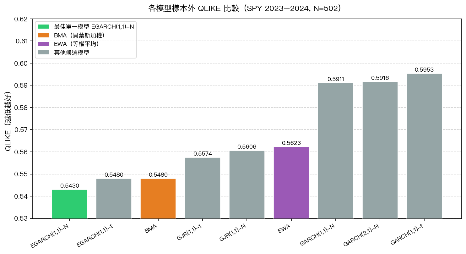 各模型樣本外 QLIKE 比較