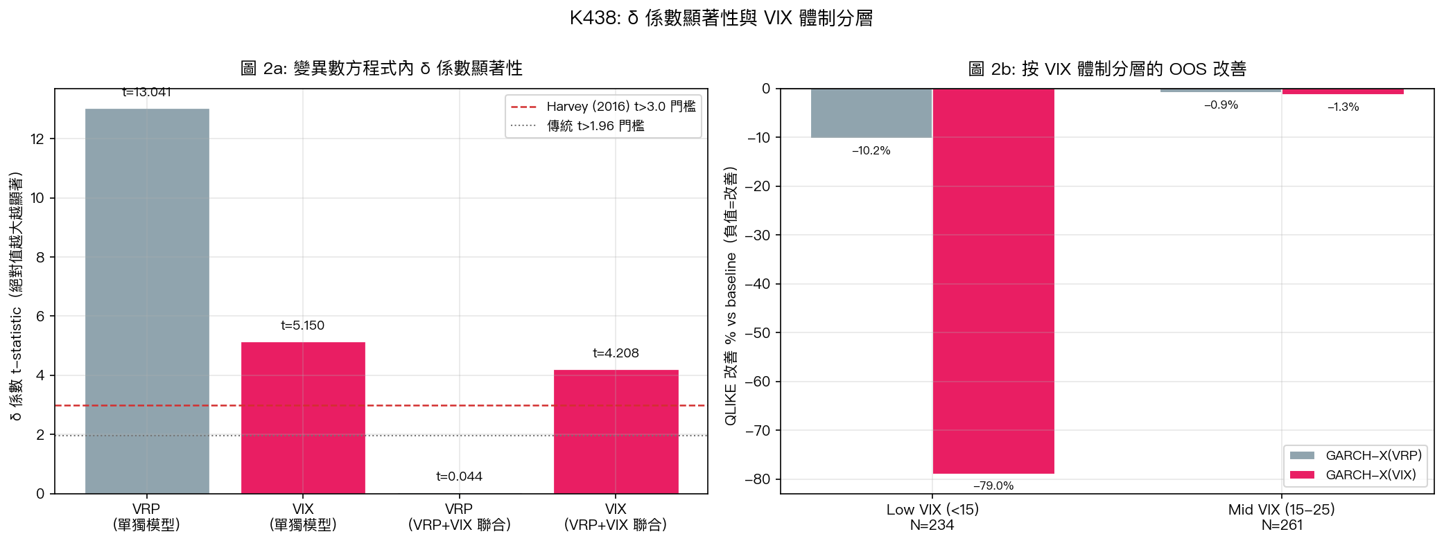 圖 2: δ 係數顯著性與 VIX 體制分層