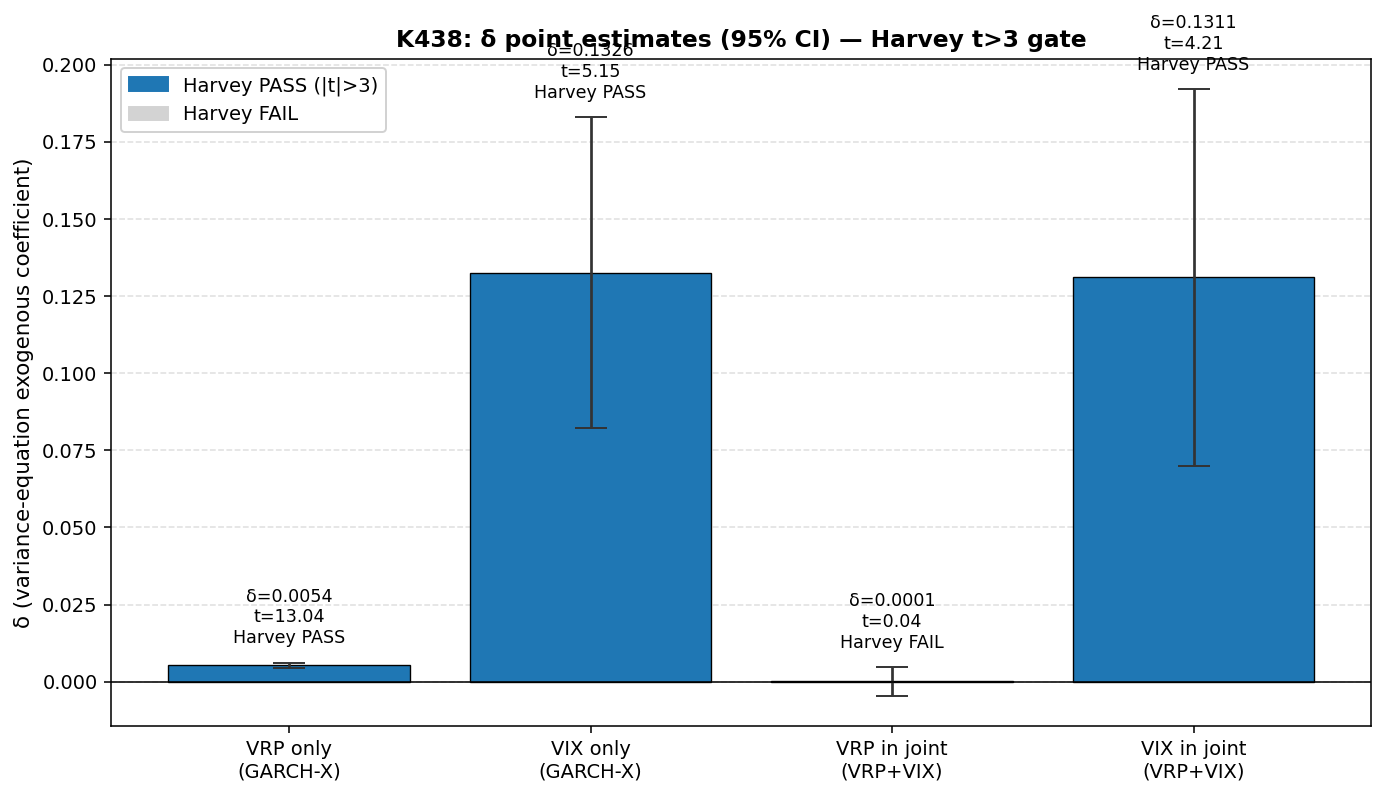 K438:δ 係數點估計與 95% 信賴區間(Harvey t>3 顯著性檢定)