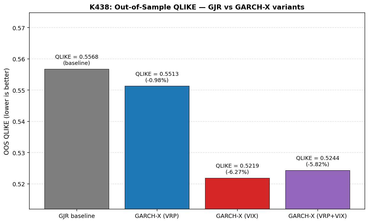 K438:GJR baseline vs 三個 GARCH-X 變體的樣本外 QLIKE 比較