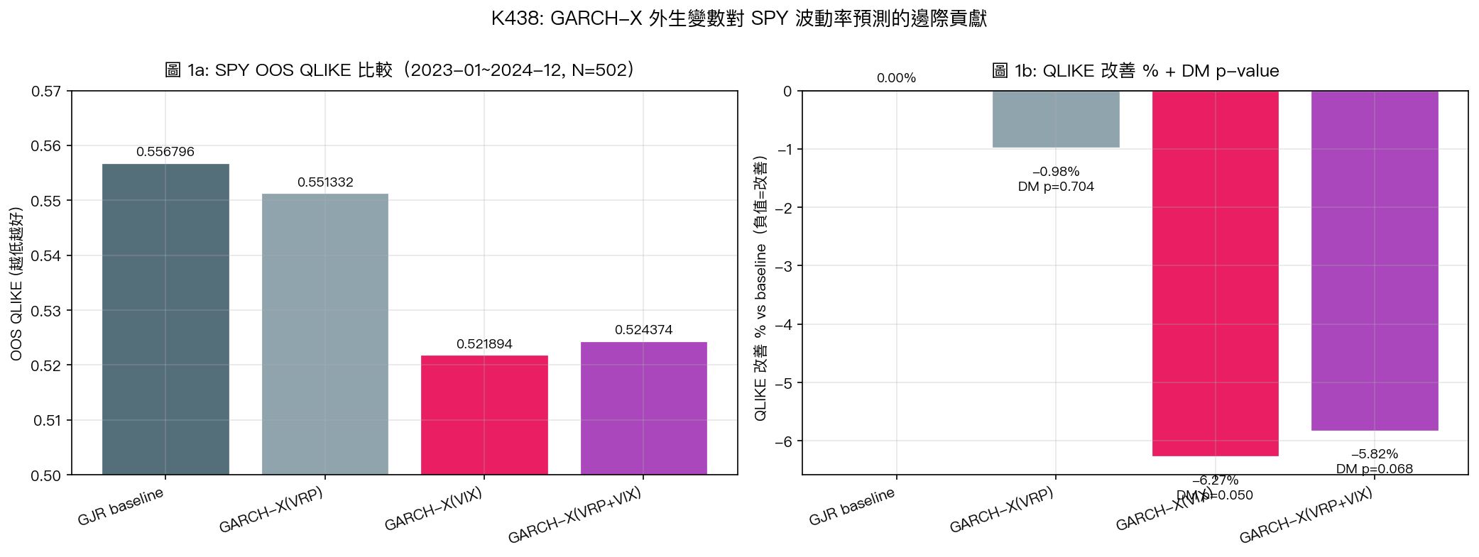 圖 1: GARCH-X 四規格 OOS QLIKE 比較