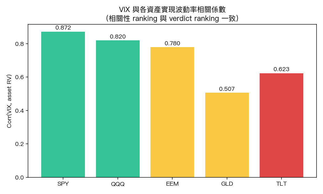 VIX 與各資產實現波動率相關係數