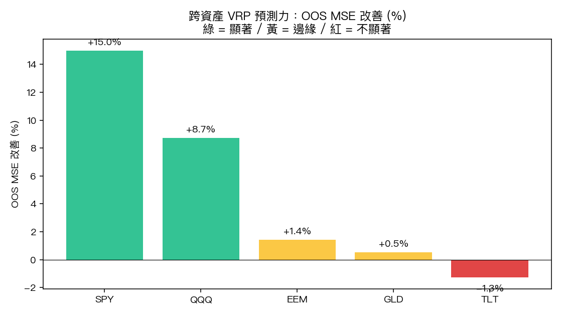 跨資產 VRP 預測力:OOS MSE 改善百分比