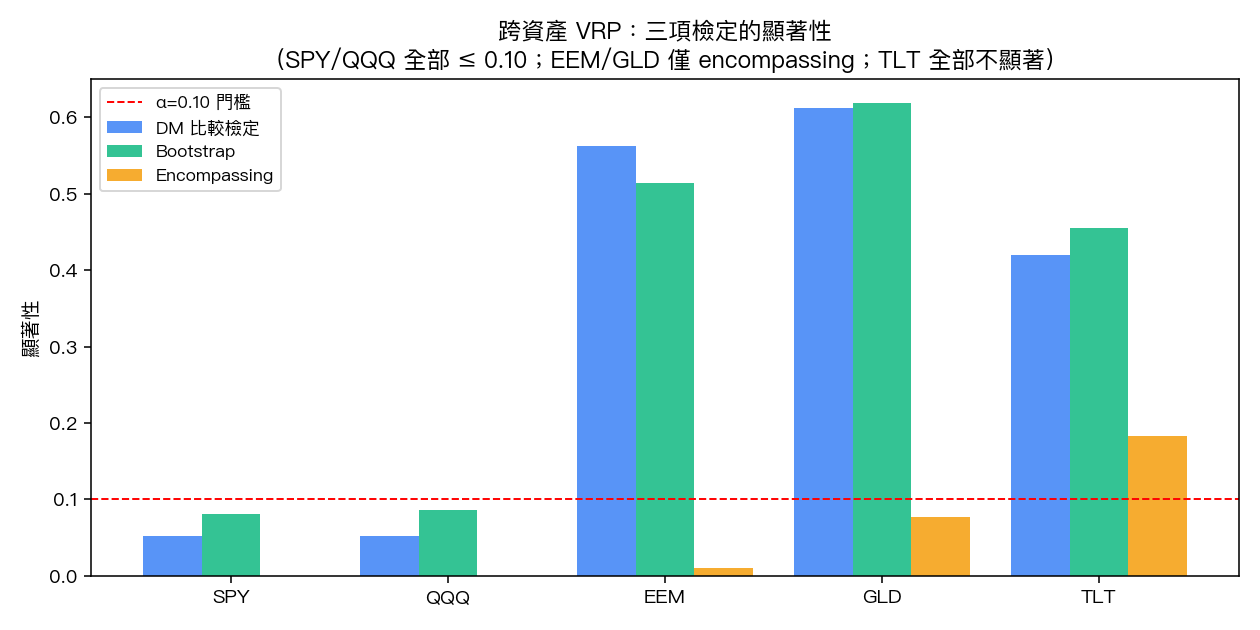 三項檢定的顯著性對比