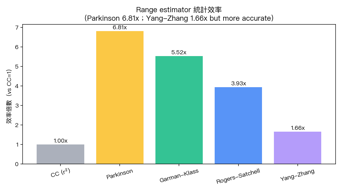 Range estimator 統計效率對比