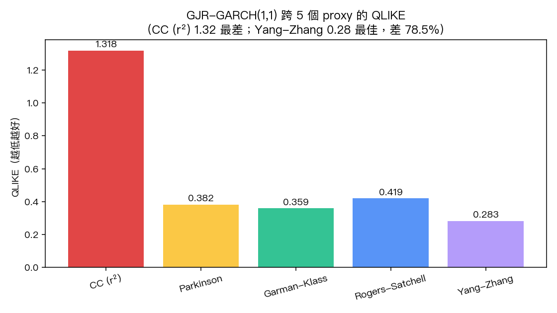 GJR-GARCH 跨 5 個 proxy 的 QLIKE:YZ 0.28 vs CC 1.32