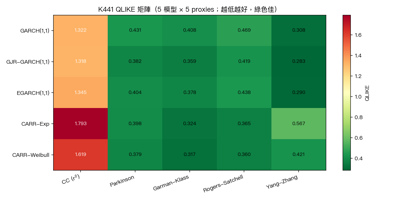 K441 QLIKE 矩陣(5 模型 × 5 proxies)