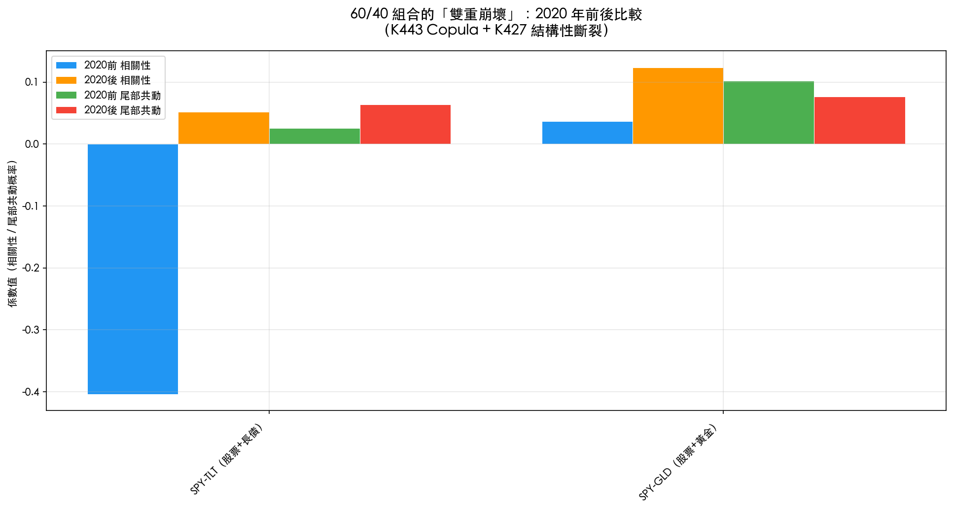 2020前後 SPY-TLT vs SPY-GLD 相關性與尾部共動比較(K443+K427)