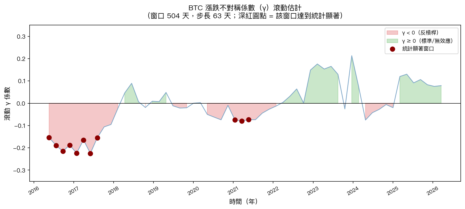 BTC γ 滾動估計軌跡(2015–2026)