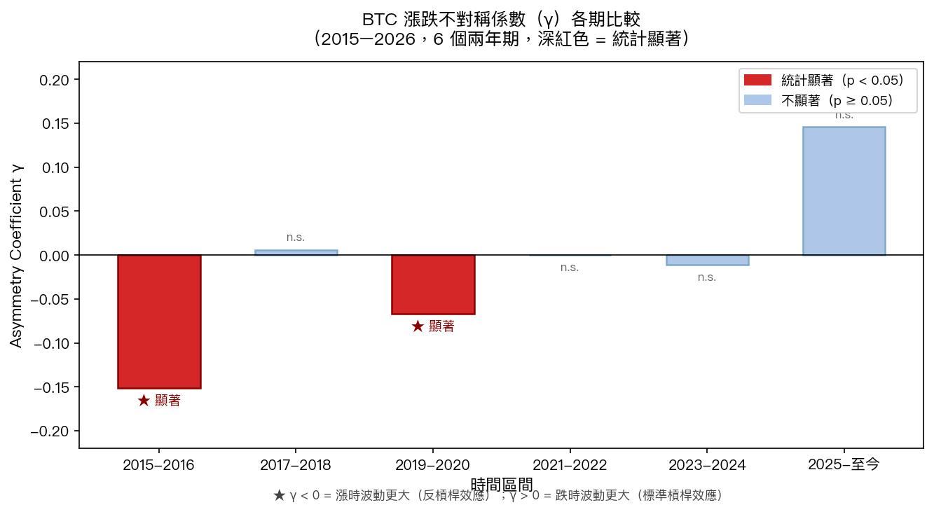 BTC 各期漲跌不對稱係數(γ)比較