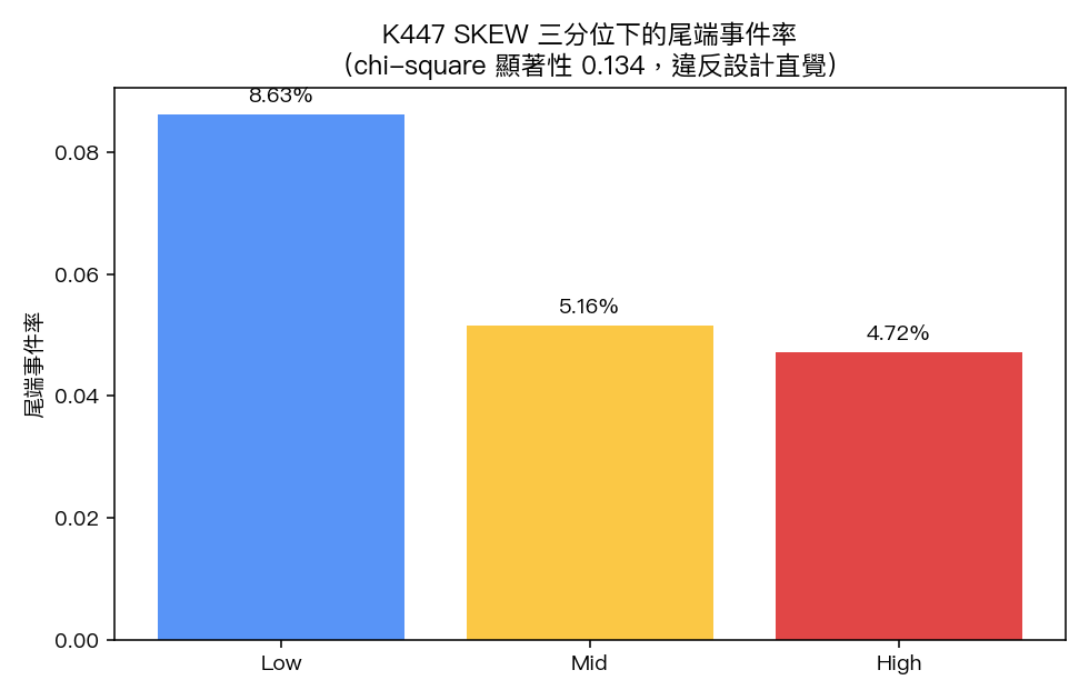 SKEW 三分位下的尾端事件率(高 SKEW 反而低事件率)