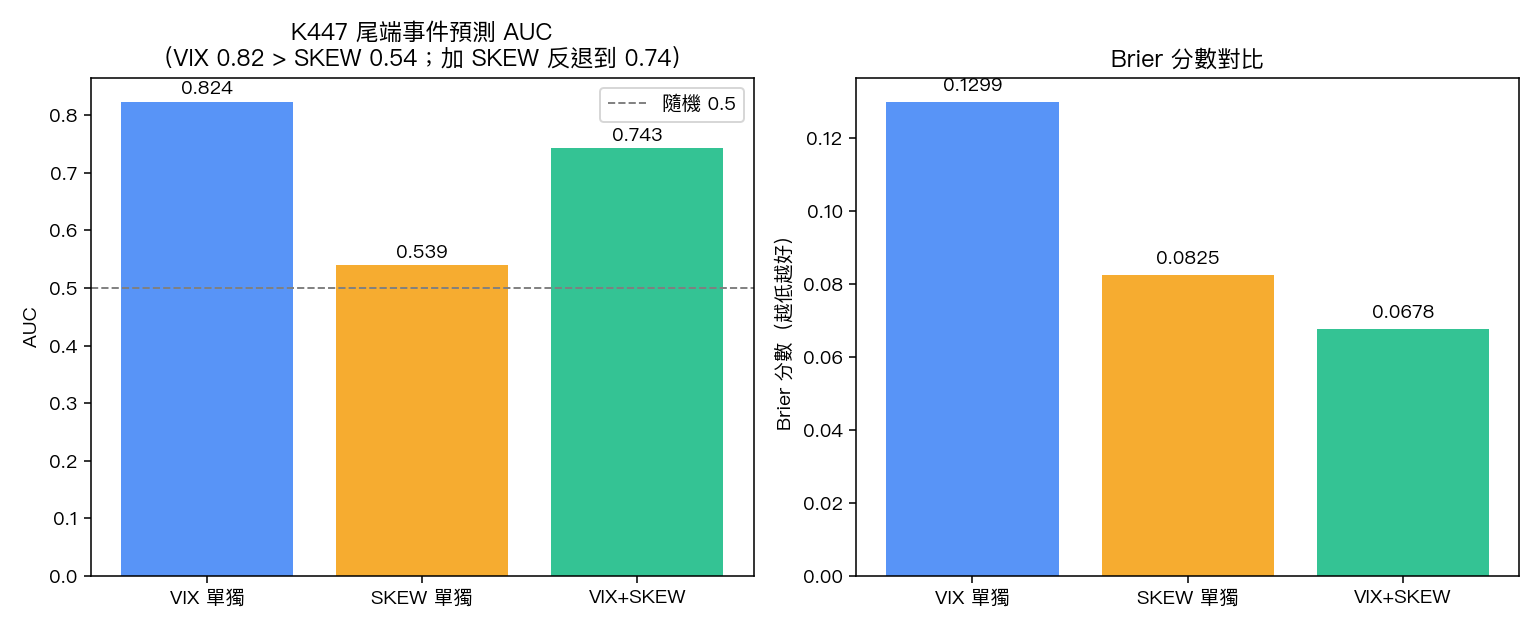 K447 尾端事件預測 AUC:VIX > SKEW,加 SKEW 反退