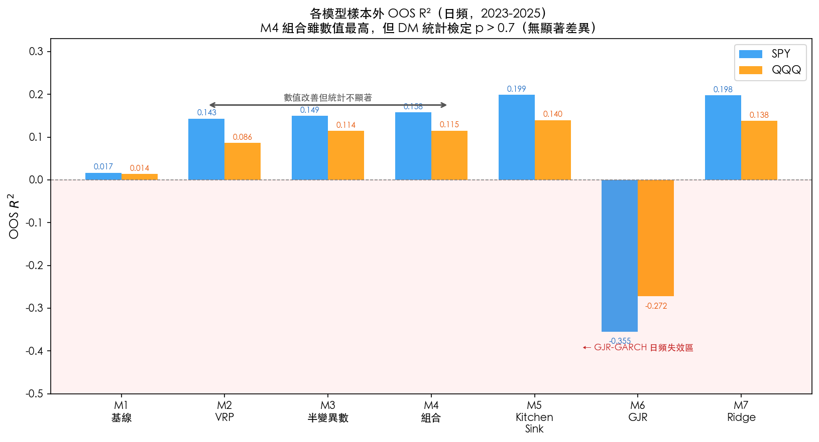 各模型樣本外 OOS R² 比較圖(SPY vs QQQ,日頻 2023-2025)