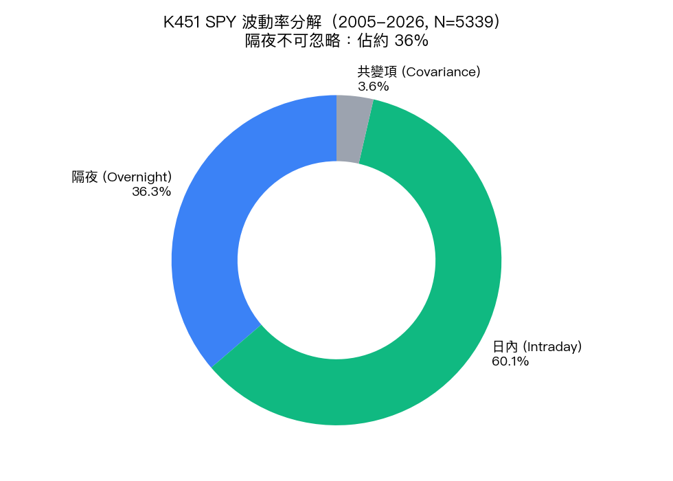 K451 SPY 波動率分解：隔夜佔約 36%