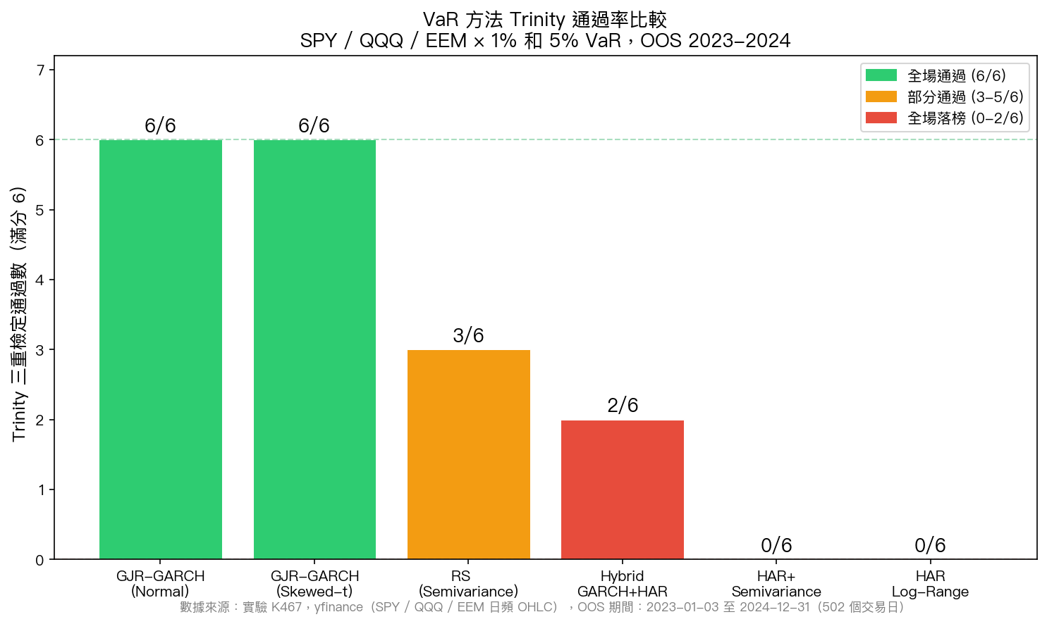 K467 VaR Trinity pass count