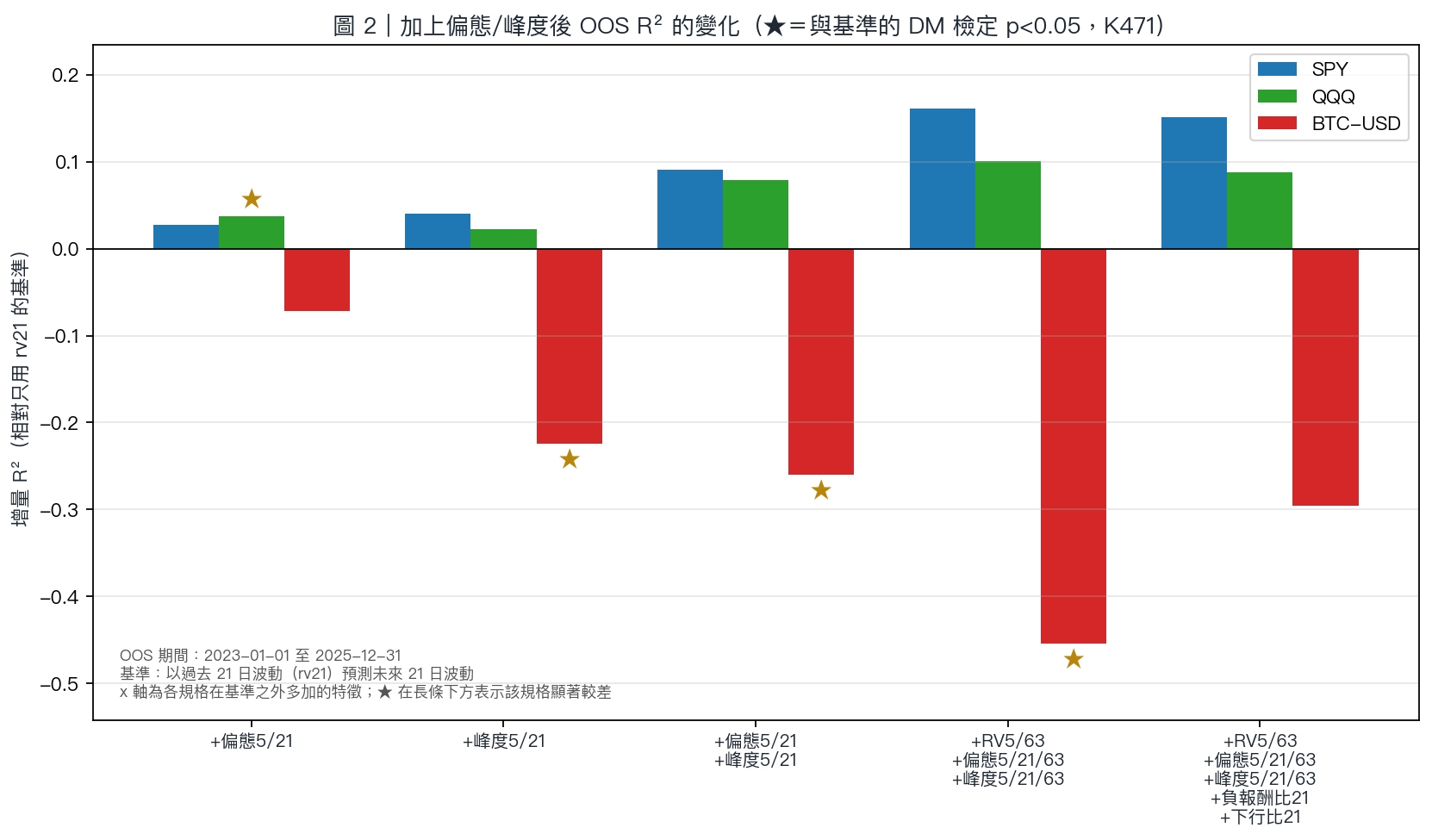 圖 2|加上偏態/峰度後 OOS R² 的變化