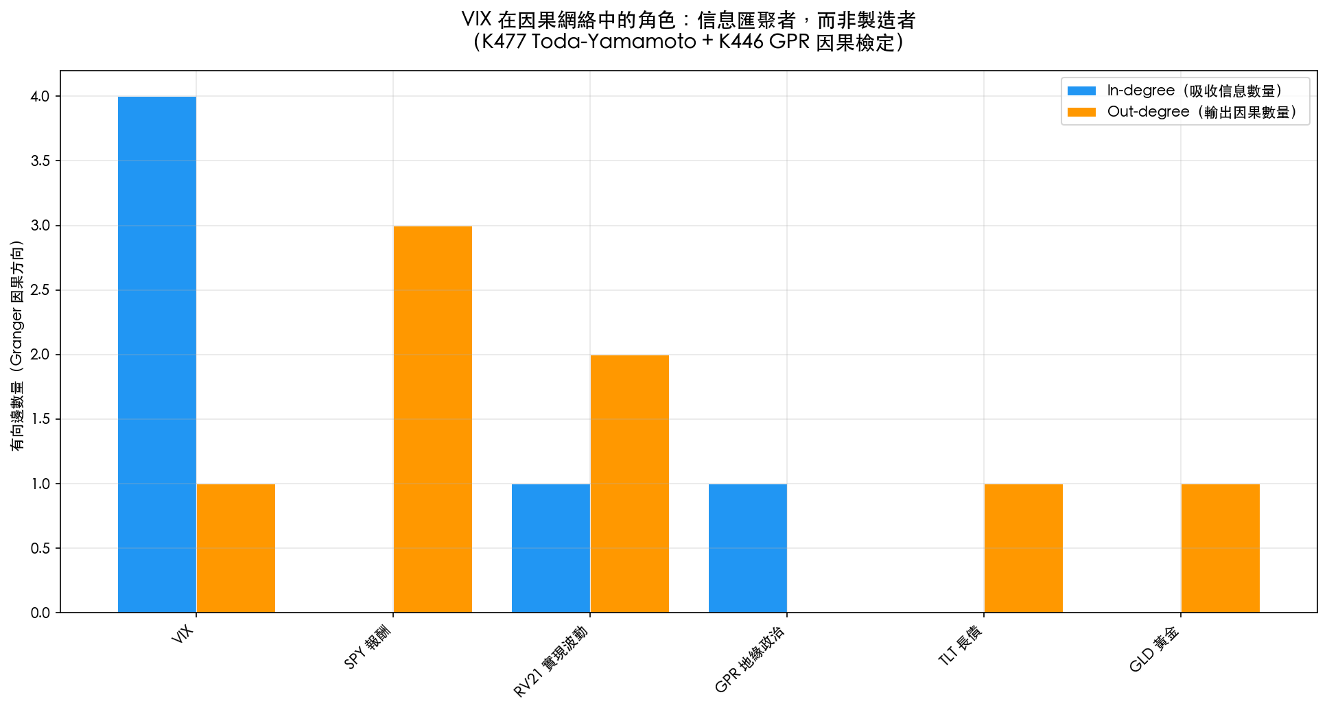 VIX 在因果網絡中的 In/Out-degree 分佈(K477+K446)