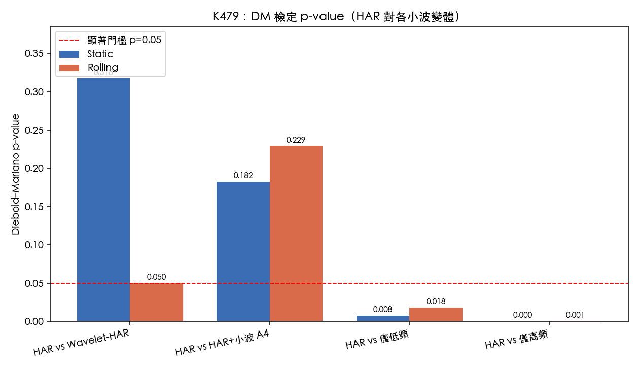 K479 比較檢定 p-value:HAR 對各小波變體(static 與 rolling 估計法)
